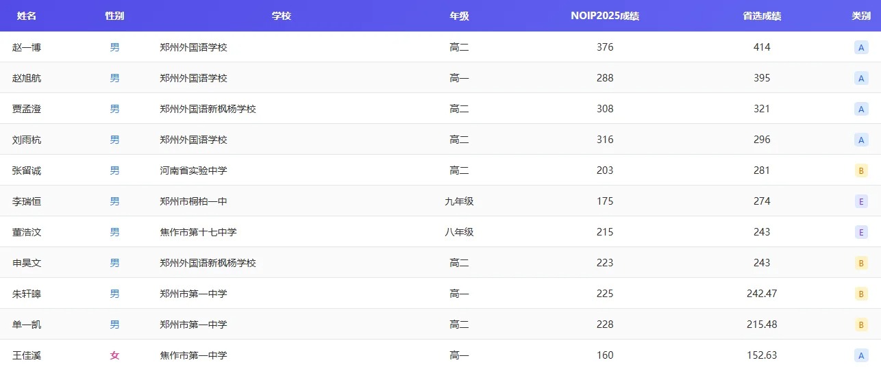 2026年NOI河南省队入选名单