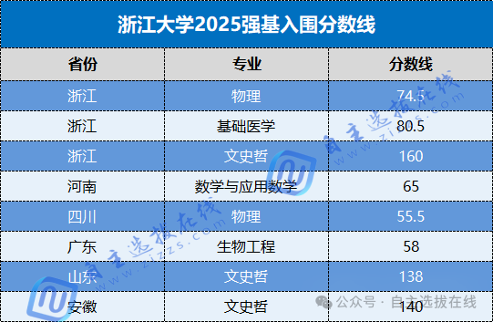 浙江大学2025-2026年强基计划笔试合格线汇总