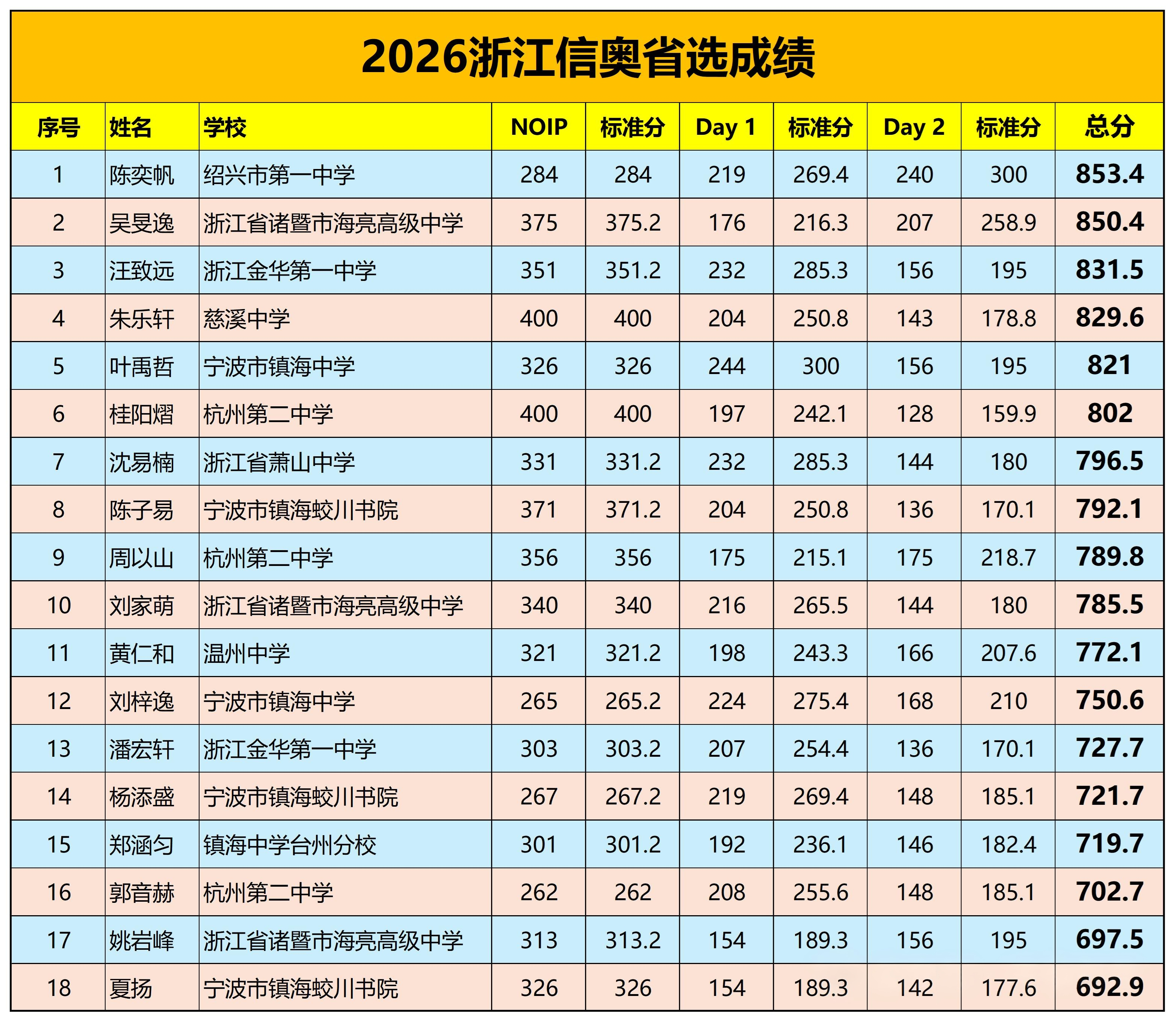 2026年NOI浙江省省选成绩公布