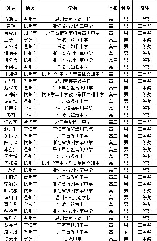 浙江省2025年第41届全国高中数学联赛省二获奖名单