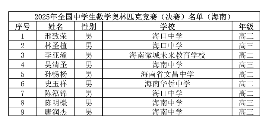 海南省2025年第41屆全國中學生數(shù)學聯(lián)賽省隊名單