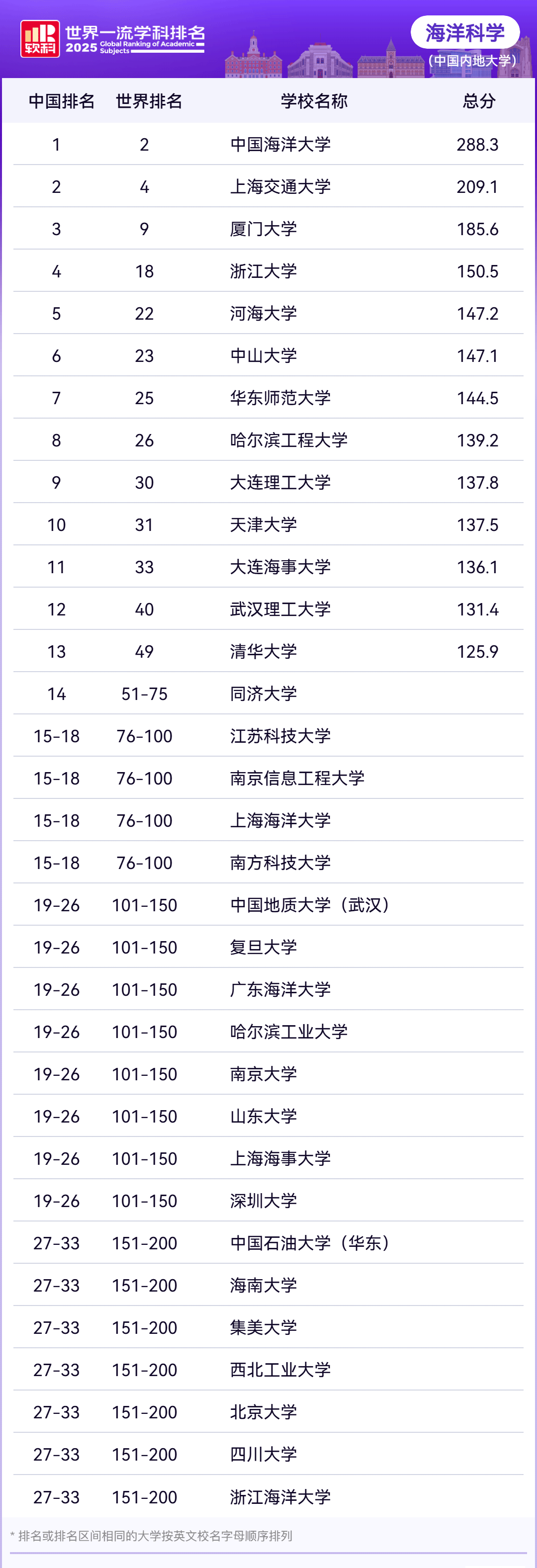 中国内地大学2025年软科世界一流学科排名—海洋科学
