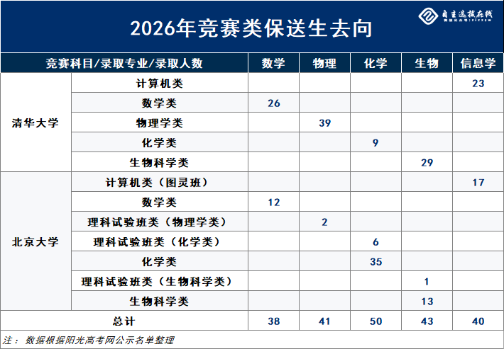 2026清北保送生名单