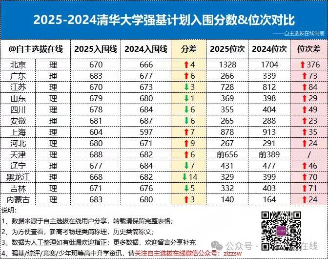 清华大学2025年强基计划入围分数线