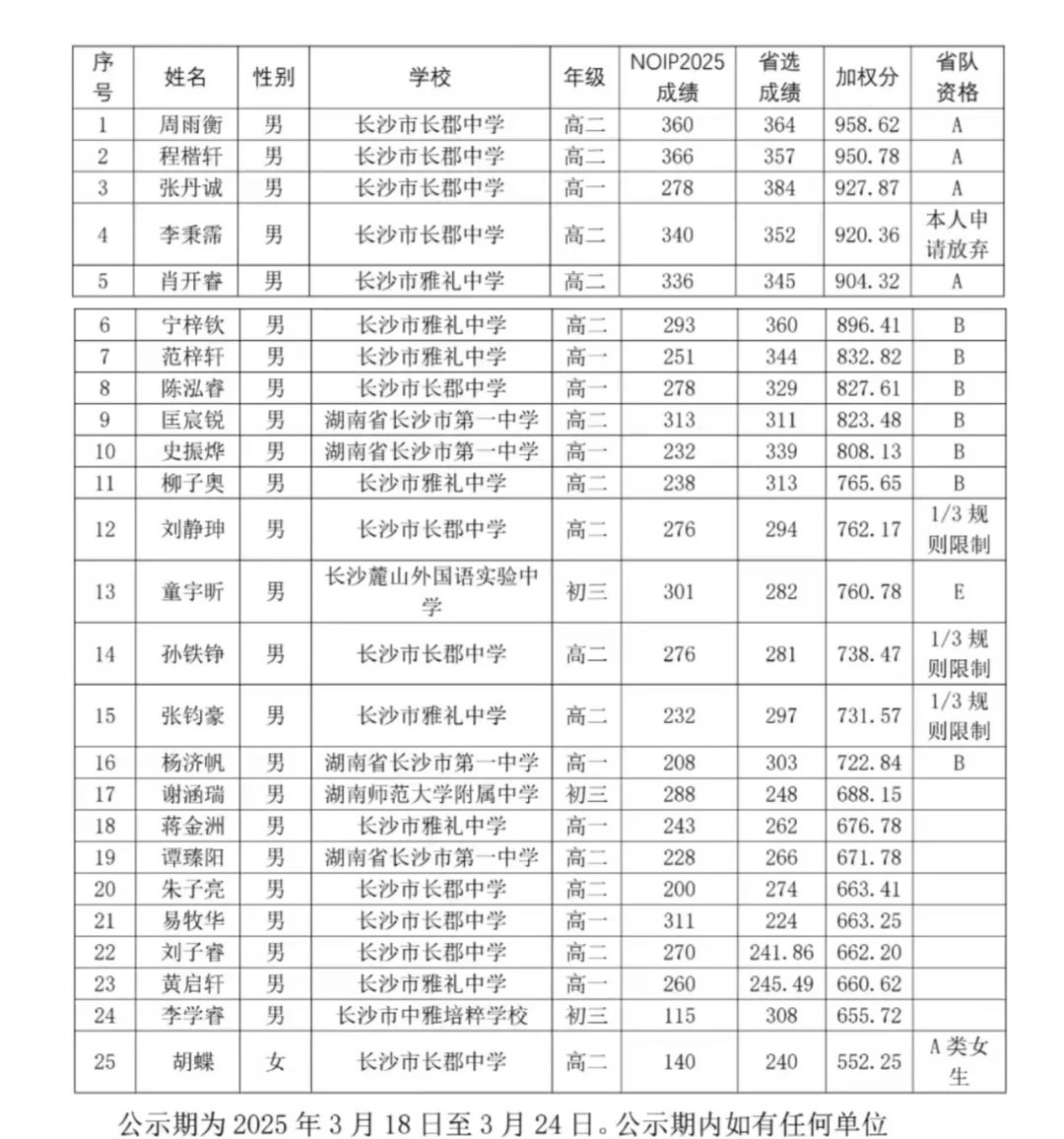 2026年NOI湖南省队入选名单