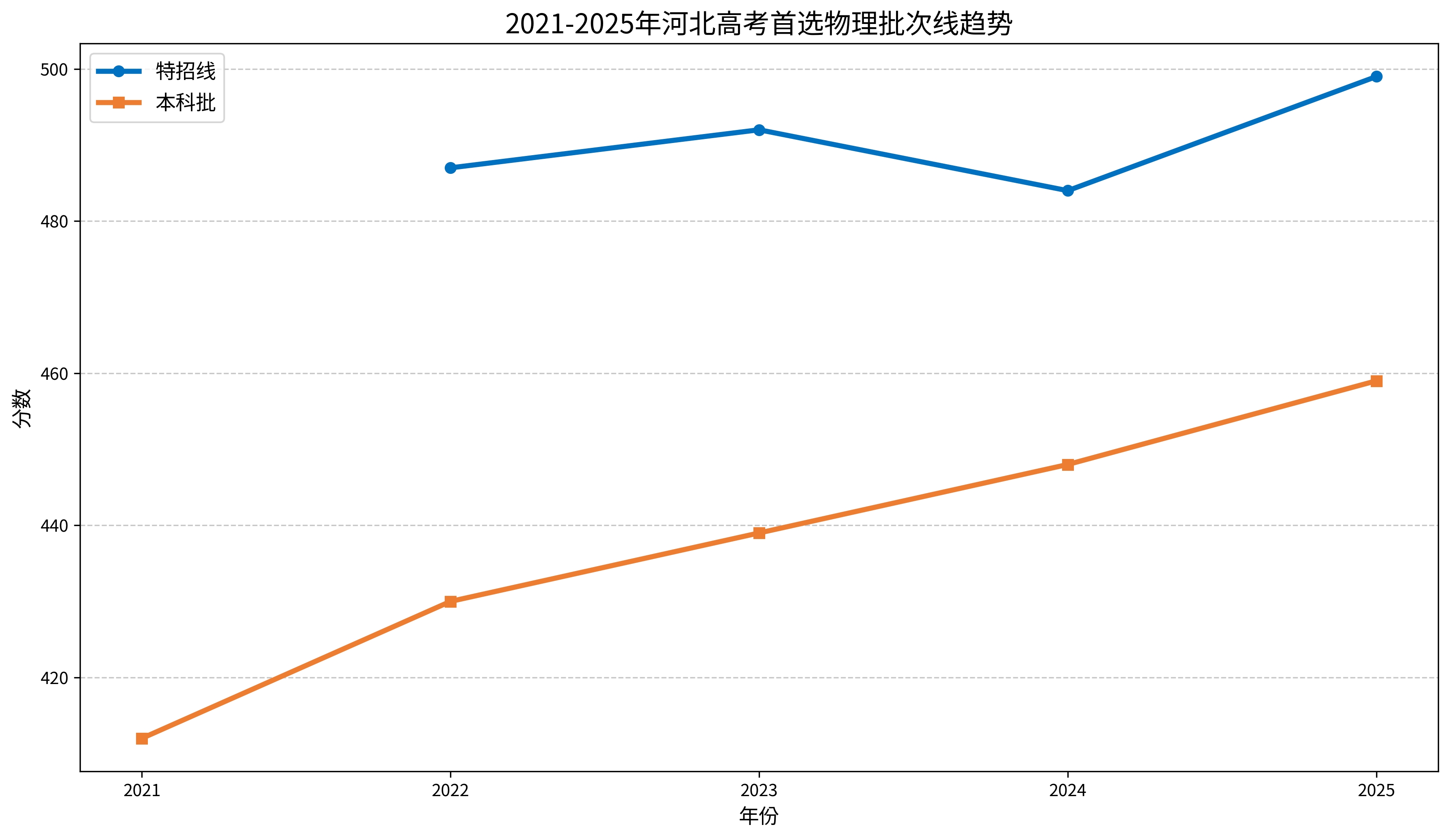2021-2025年河北高考批次线汇总