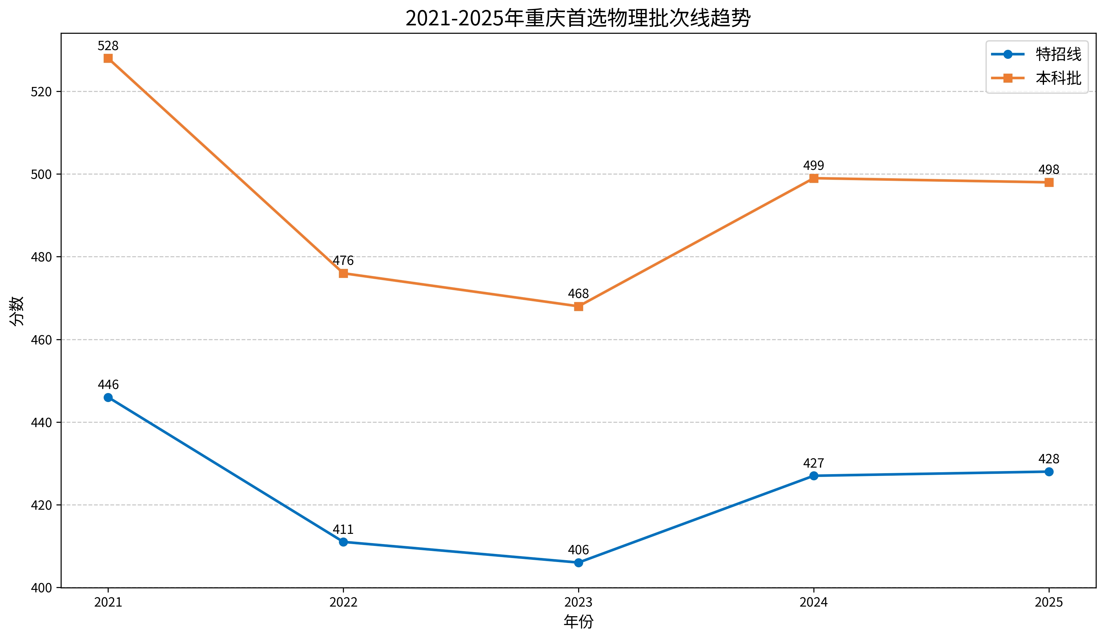 2021-2025年重庆高考批次线汇总