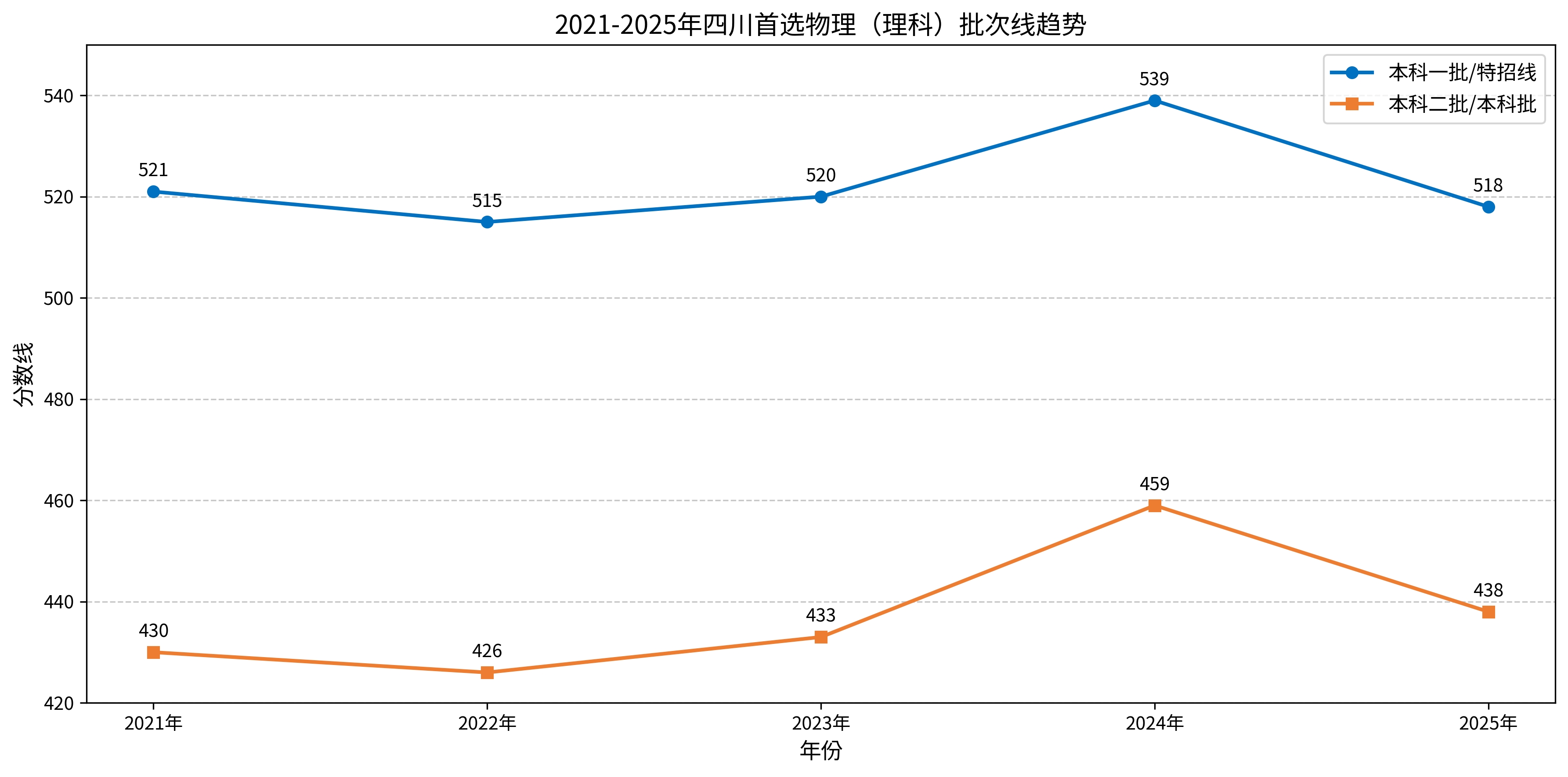 2021-2025年四川高考批次线汇总
