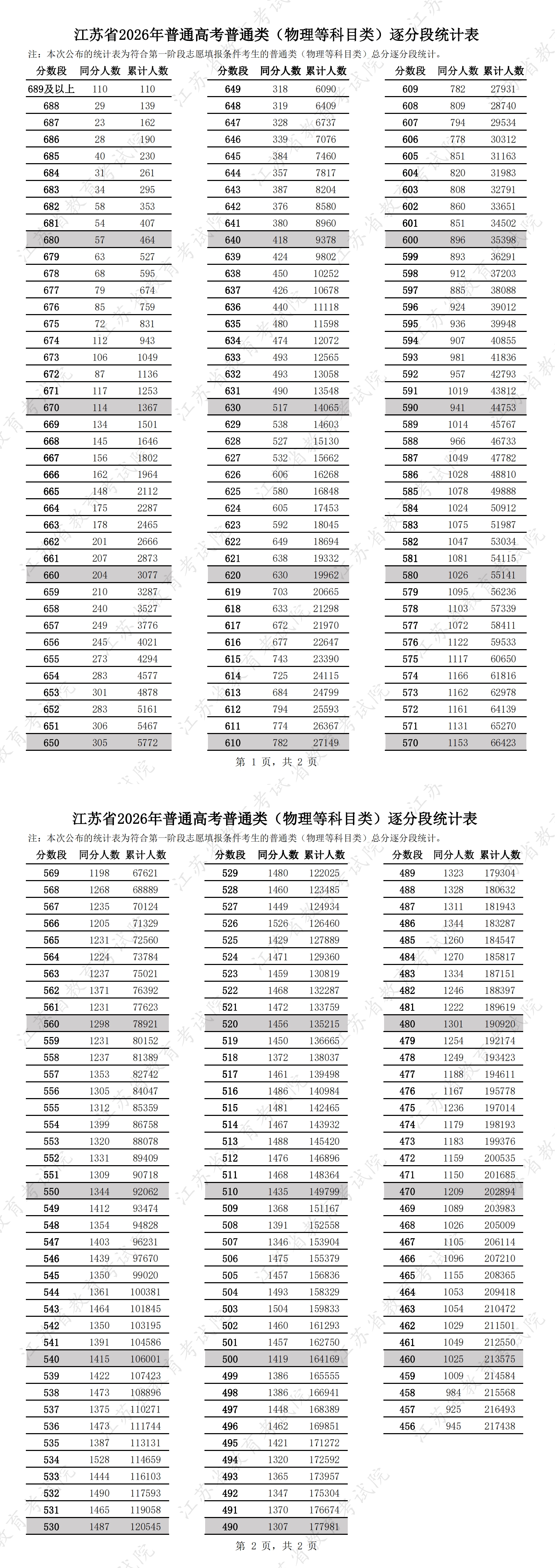 江苏省2026年高考一分一段表(物理类)