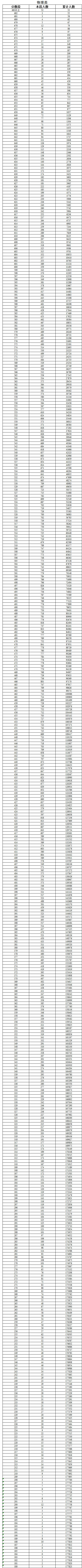 云南省2026年高考成绩分数段统计表（物理类）