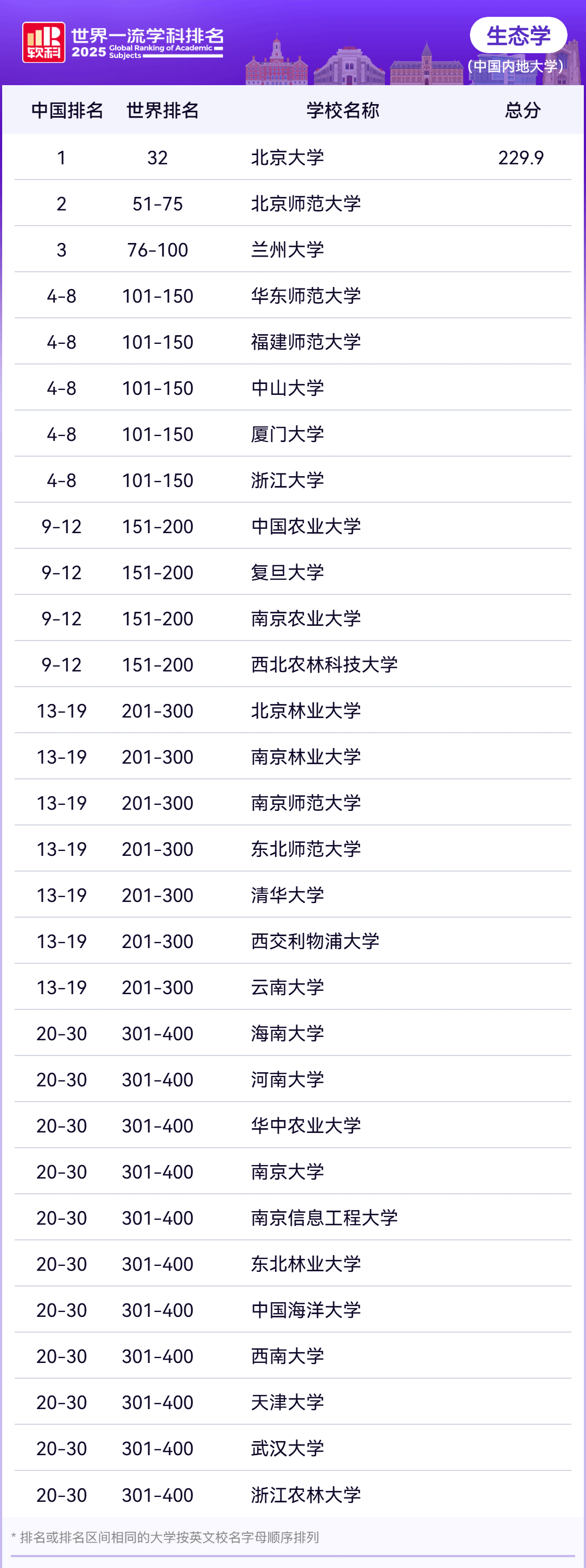 中国内地大学2025年软科世界一流学科排名—生态学