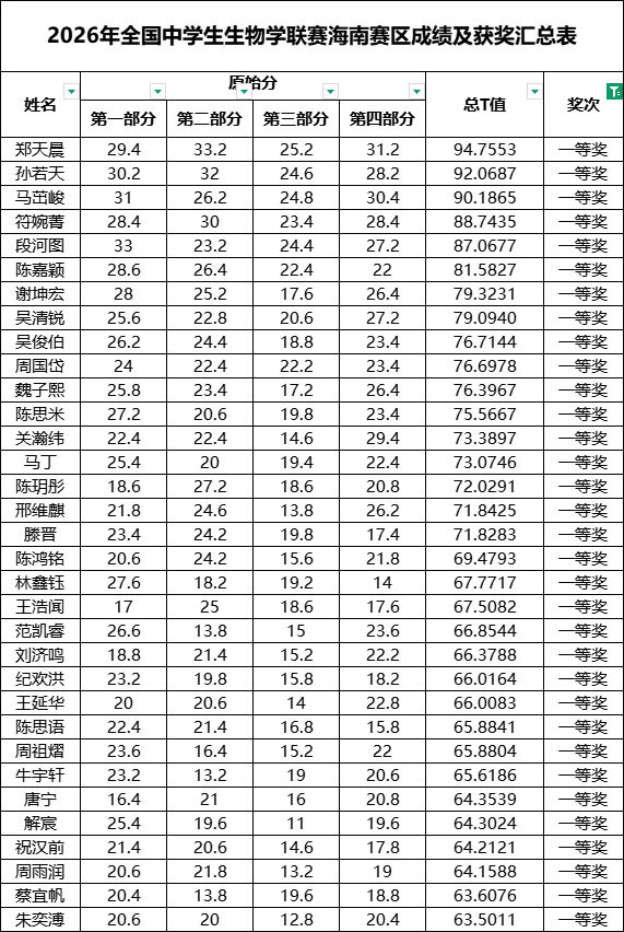 2026中学生生物学联赛海南赛区成绩公布