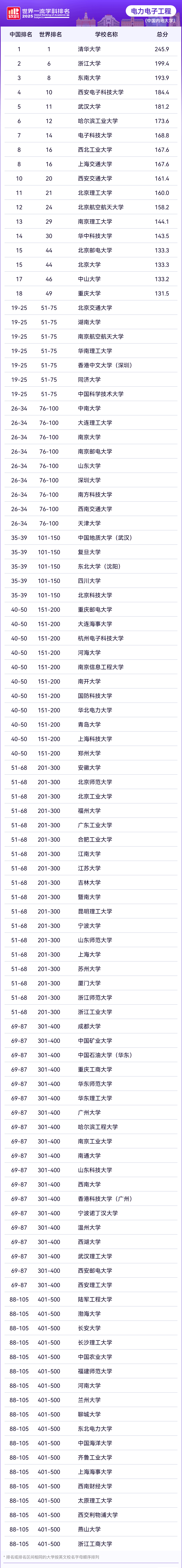 中国内地大学2025年软科世界一流学科排名—电力电子工程