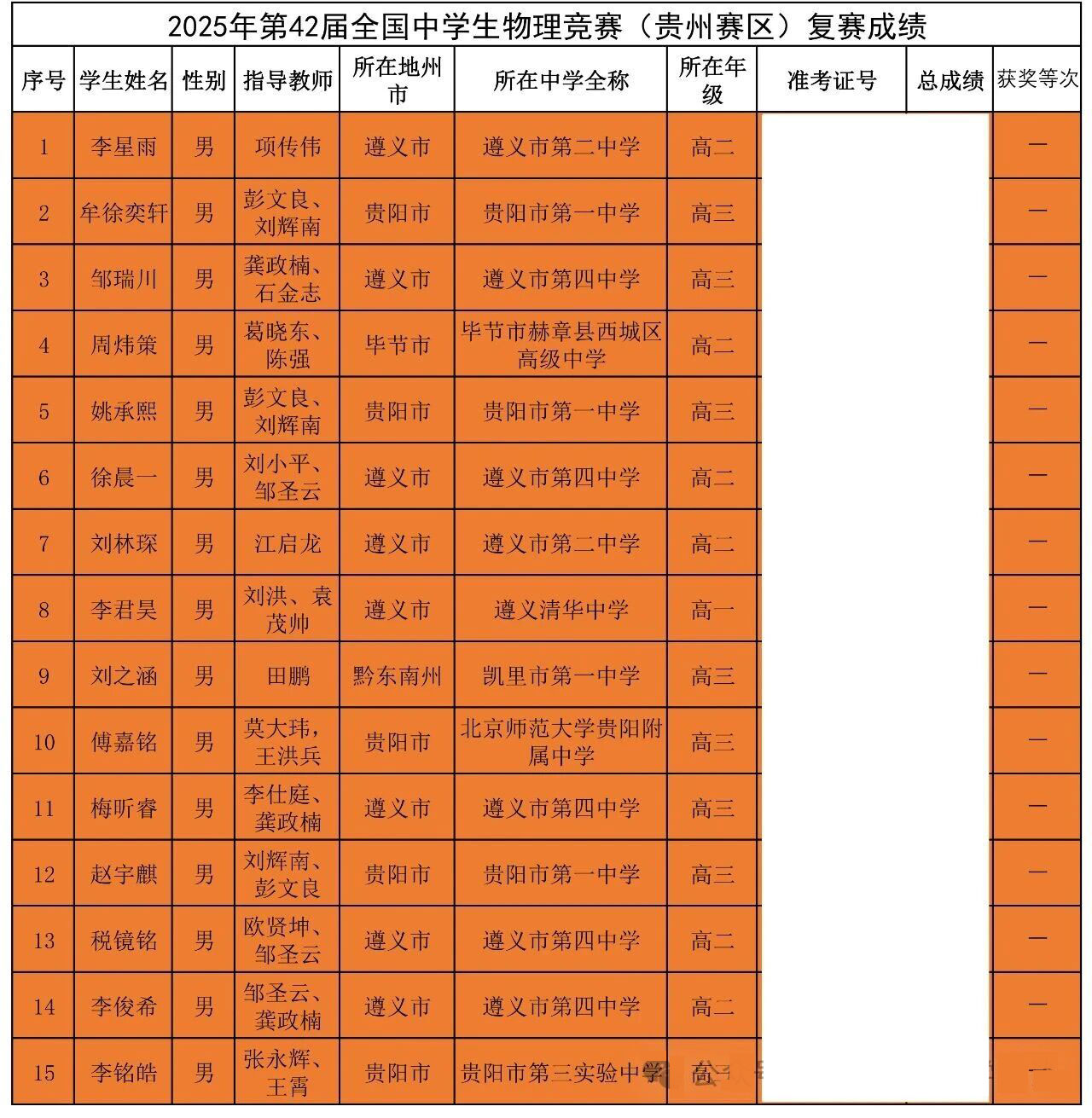 贵州省2025年中学生物理竞赛复赛省一获奖名单