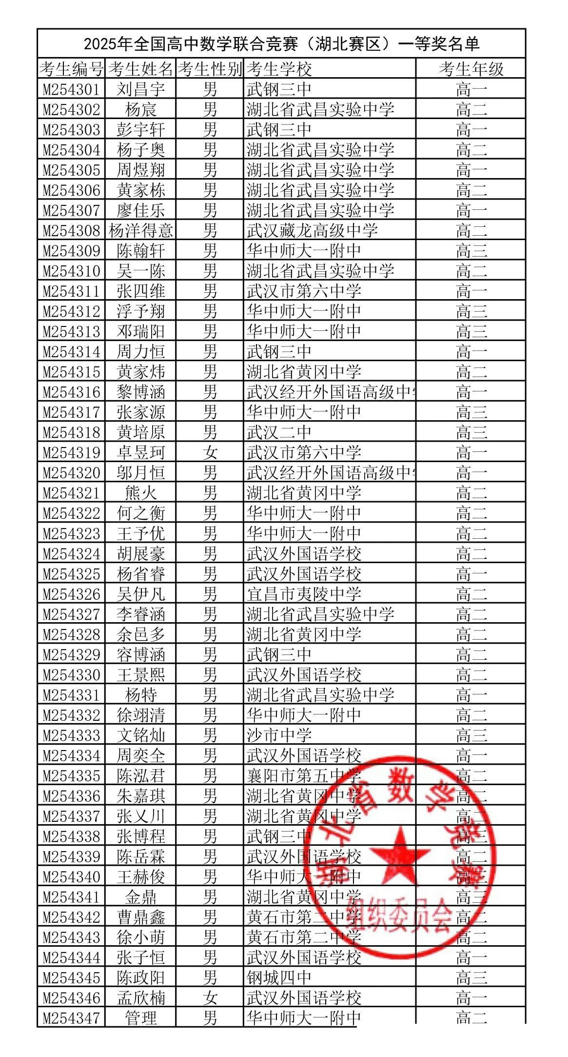 2025年全國(guó)中學(xué)生數(shù)學(xué)聯(lián)賽湖北賽區(qū)省隊(duì)名單