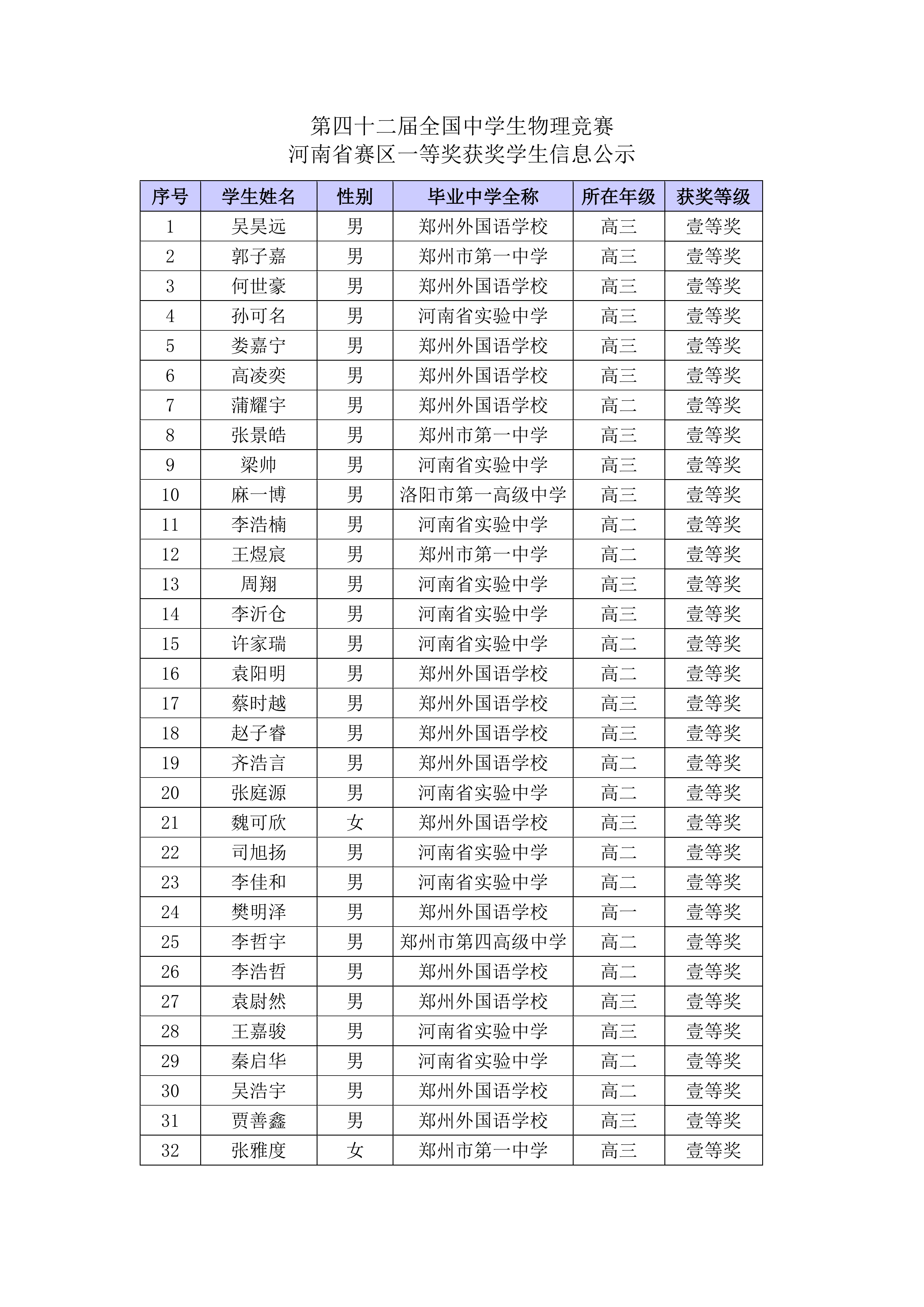 河南省2025年中学生物理竞赛复赛省一获奖名单