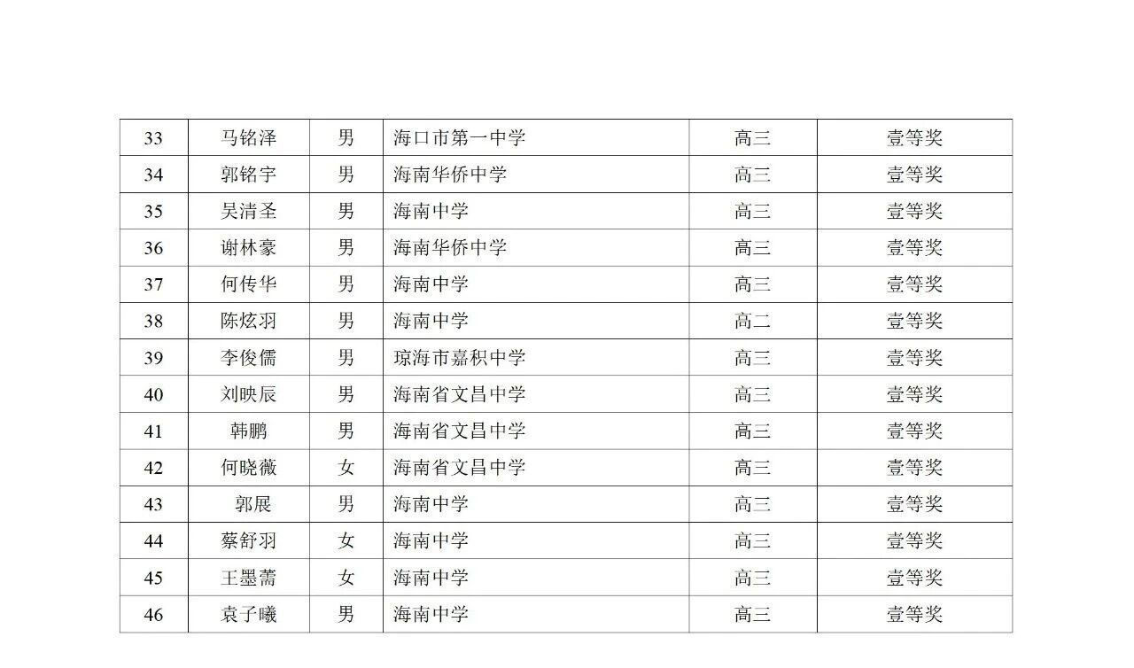 海南省2025年中学生物理竞赛复赛省一获奖名单