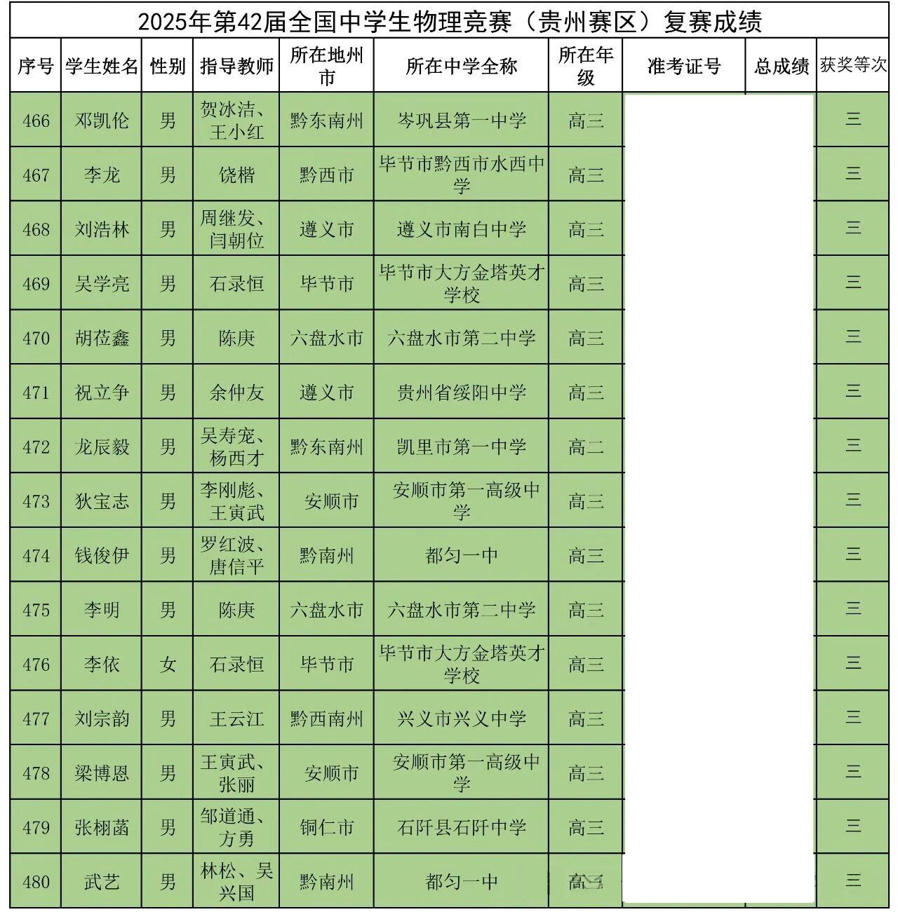 贵州省2025年中学生物理竞赛复赛省三获奖名单