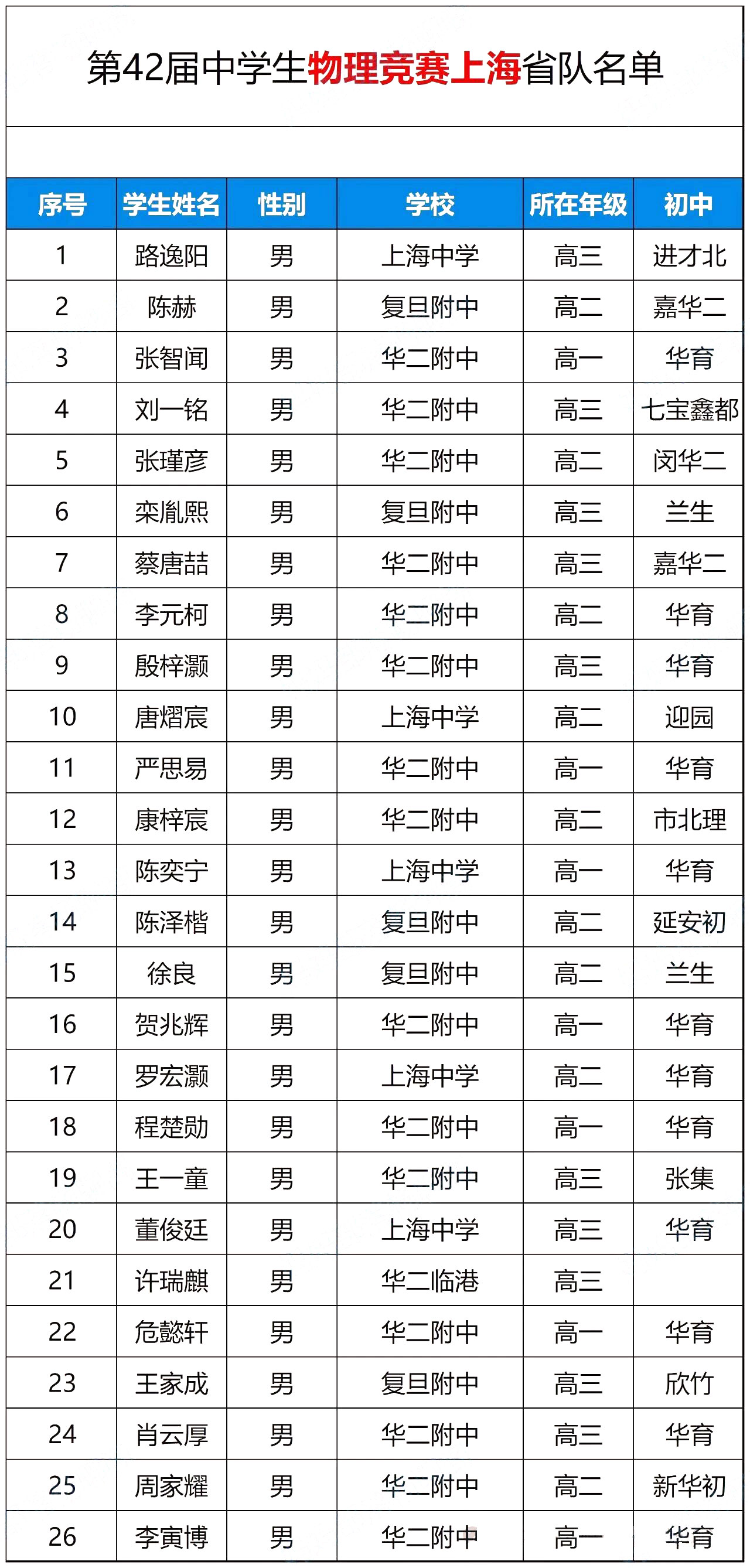 上海市2025年中学生物理竞赛复赛省队名单
