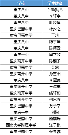 重庆市2025年中学生物理竞赛复赛省队名单