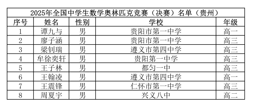 贵州2025年第41届全国中学生数学联赛省队名单