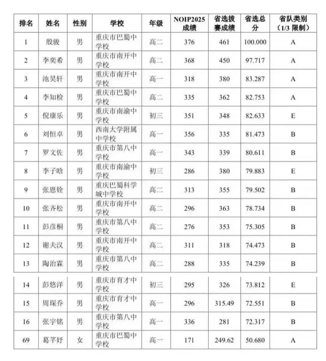 2026年NOI重庆队入选名单